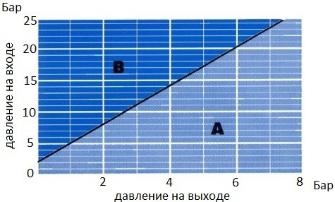 Клапан после себя